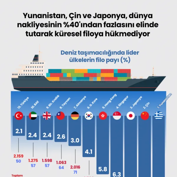 Küresel filonun liderliği 3 ülkede