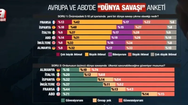 3. Dünya Savaşı mı? Guardian'dan Şoke Eden Anket Sonucu!
