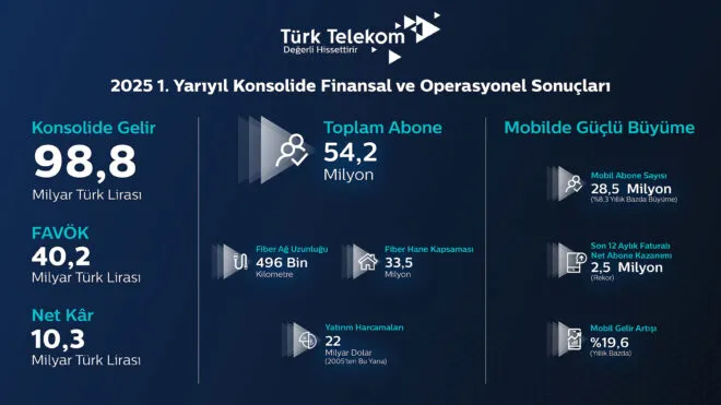 Türk Telekom: “Fiber ağ uzunluğumuz 496 bin km’ye, fiber hane kapsaması ise 33,5 milyon’a ulaştı.”